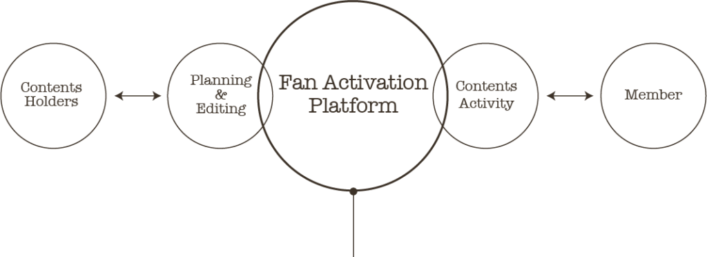 Fan activation platform mobile